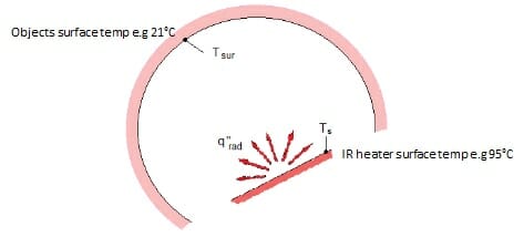 Diagram showing the direct (single step) emission of radiant heat directly from source to target