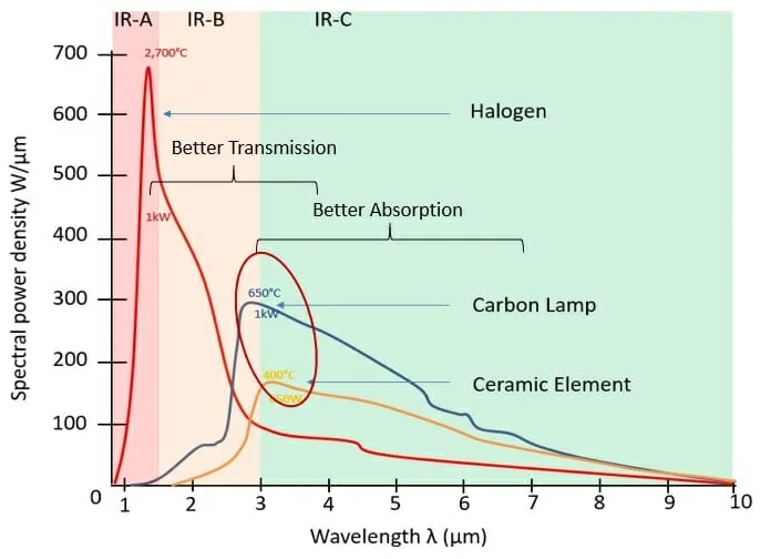 Characteristics of the different types of infrared as far as they affect comfort heating. Hotter wavelengths are more transmissive (cover greater distance but use a lot of energy up). Longer wavelengths are better absorbed (but have to be placed closer).